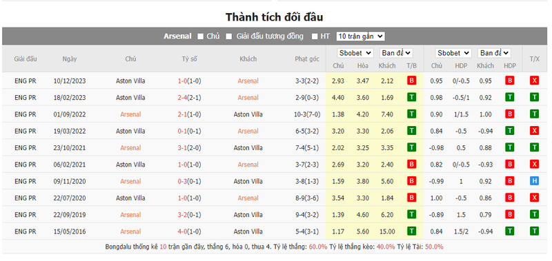 Nhận định soi kèo châu Á – Arsenal vs Aston Villa Nhận định soi kèo châu Á – Arsenal vs Aston Villa