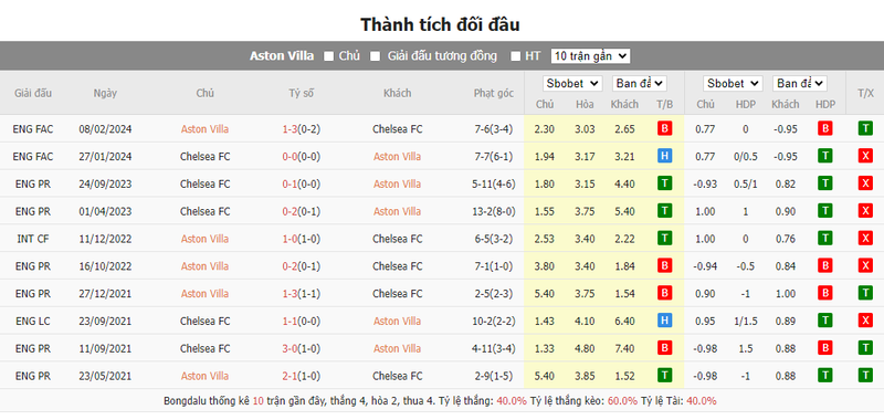 Nhận định soi kèo châu Á – Aston Villa vs Chelsea Nhận định soi kèo châu Á – Aston Villa vs Chelsea