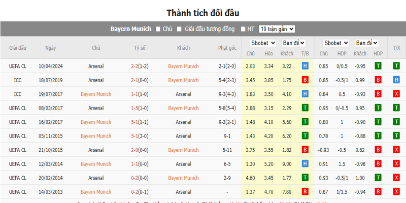 Nhận định soi kèo châu Á – Bayern Munich vs Arsenal Nhận định soi kèo châu Á – Bayern Munich vs Arsenal