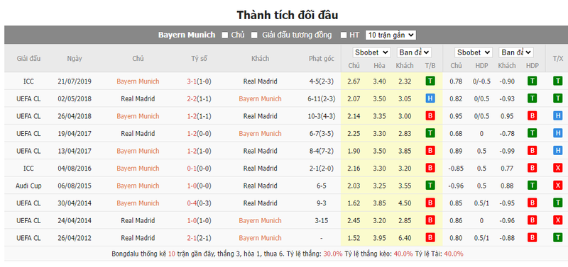 Nhận định soi kèo châu Á – Bayern Munich vs Real Madrid Nhận định soi kèo châu Á – Bayern Munich vs Real Madrid