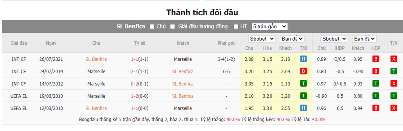 Nhận định soi kèo châu Á - Benfica vs Marseille Nhận định soi kèo châu Á - Benfica vs Marseille