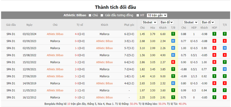Nhận định soi kèo châu Á - Bilbao vs Mallorca Nhận định soi kèo châu Á - Bilbao vs Mallorca