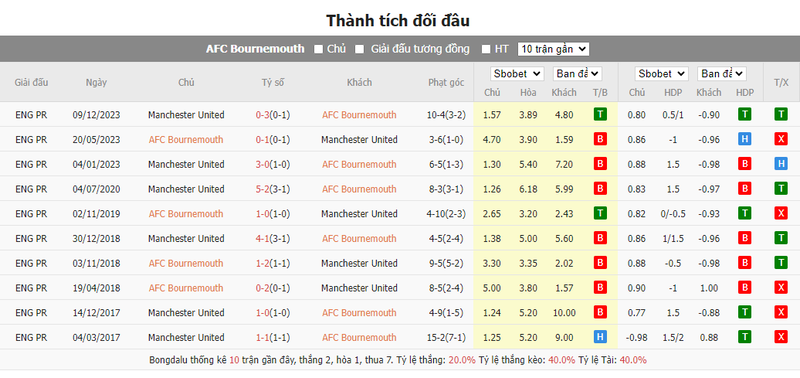 Nhận định soi kèo châu Á - Bournemouth vs Man United Nhận định soi kèo châu Á - Bournemouth vs Man United