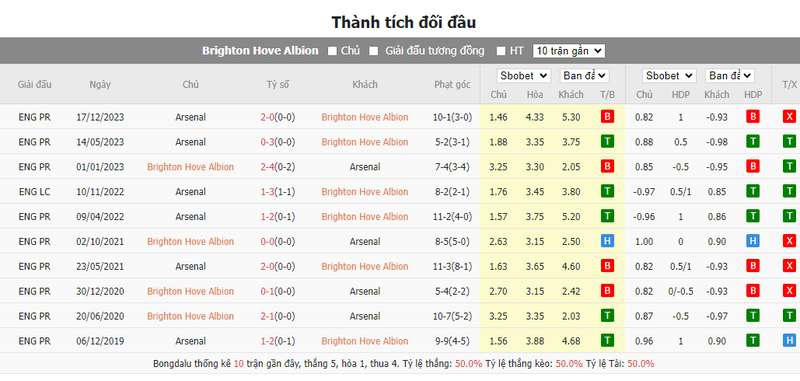 Nhận định soi kèo châu Á - Brighton vs Arsenal Nhận định soi kèo châu Á - Brighton vs Arsenal