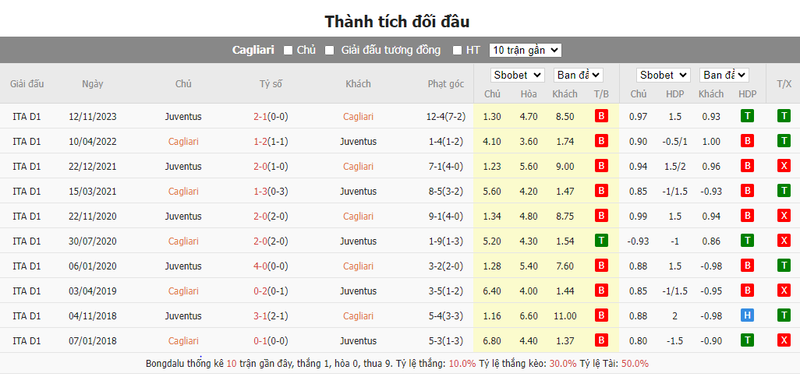 Nhận định soi kèo châu Á – Cagliari vs Juventus Nhận định soi kèo châu Á – Cagliari vs Juventus