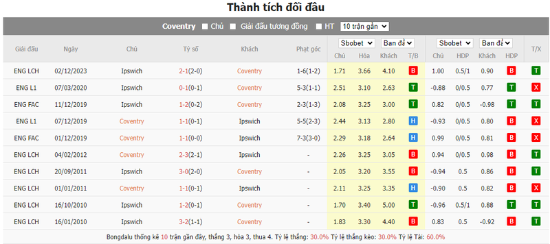 Nhận định soi kèo châu Á – Coventry vs Ipswich Nhận định soi kèo châu Á – Coventry vs Ipswich