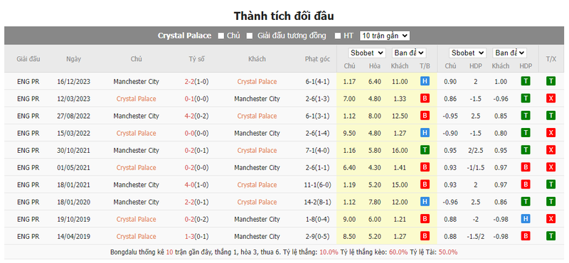 Nhận định soi kèo châu Á - Crystal Palace vs Man City Nhận định soi kèo châu Á - Crystal Palace vs Man City