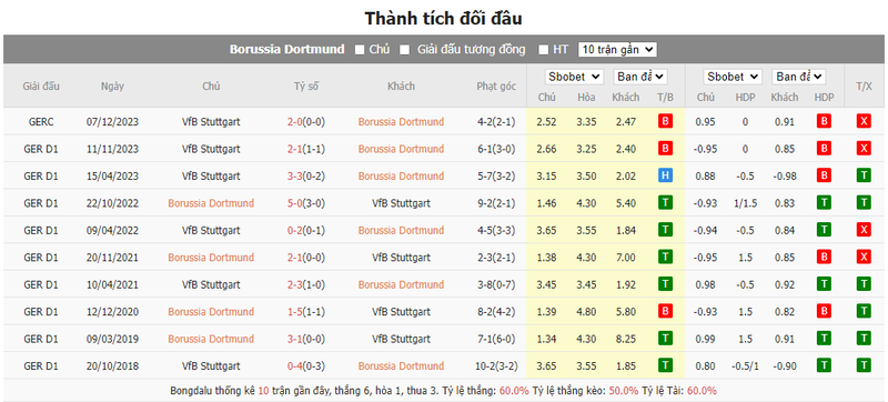 Nhận định soi kèo châu Á - Dortmund vs Stuttgart Nhận định soi kèo châu Á - Dortmund vs Stuttgart