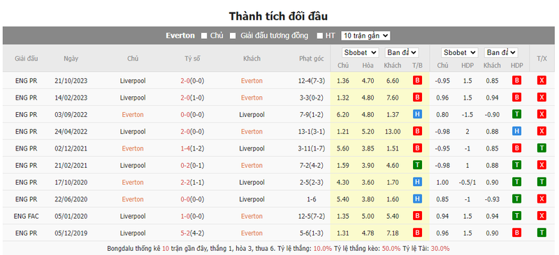 Nhận định soi kèo châu Á – Everton vs Liverpool Nhận định soi kèo châu Á – Everton vs Liverpool