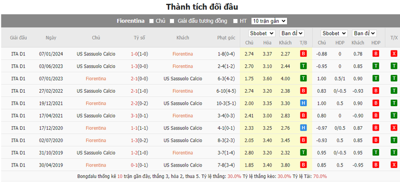 Nhận định soi kèo châu Á – Fiorentina vs Sassuolo Nhận định soi kèo châu Á – Fiorentina vs Sassuolo