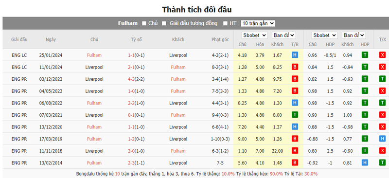 Nhận định soi kèo châu Á – Fulham vs Liverpool Nhận định soi kèo châu Á – Fulham vs Liverpool