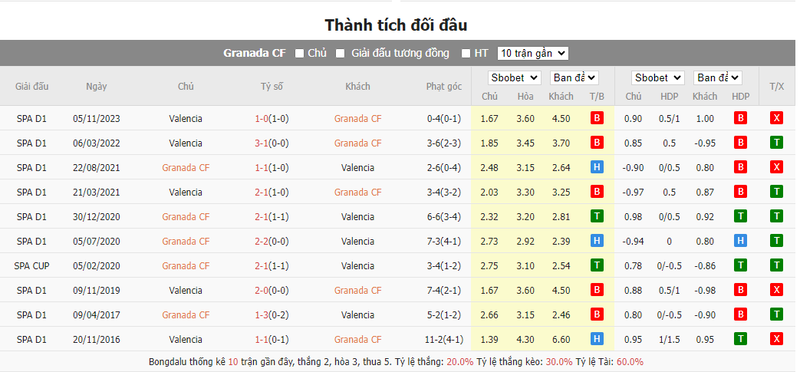 Nhận định soi kèo châu Á - Granada vs Valencia Nhận định soi kèo châu Á - Granada vs Valencia