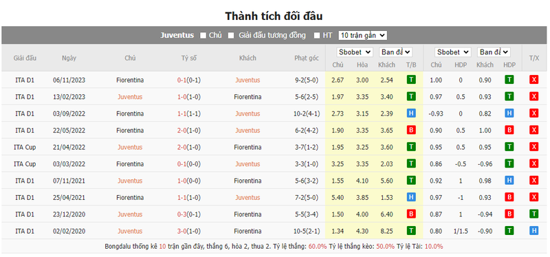 Nhận định soi kèo châu Á - Juventus vs Fiorentina Nhận định soi kèo châu Á - Juventus vs Fiorentina