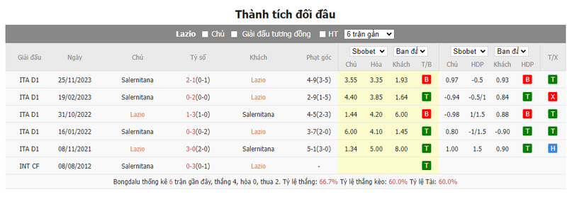 Nhận định soi kèo châu Á - Lazio vs Salernitana Nhận định soi kèo châu Á - Lazio vs Salernitana
