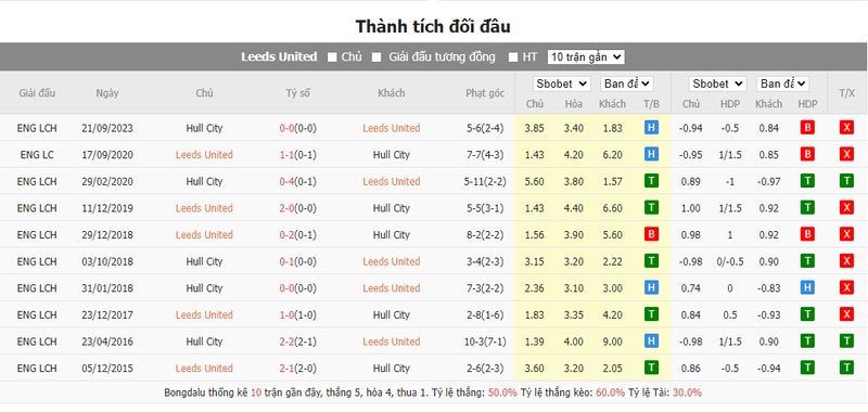 Nhận định soi kèo châu Á - Leeds United vs Hull City Nhận định soi kèo châu Á - Leeds United vs Hull City