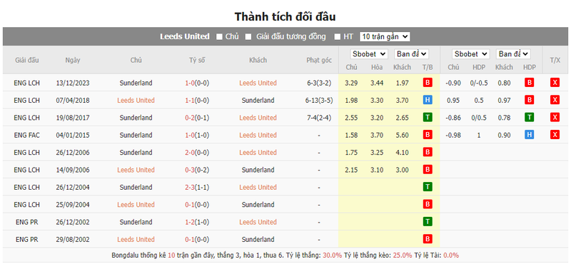 Nhận định soi kèo châu Á - Leeds United vs Sunderland Nhận định soi kèo châu Á - Leeds United vs Sunderland
