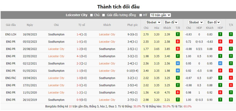 Nhận định soi kèo châu Á – Leicester vs Southampton Nhận định soi kèo châu Á – Leicester vs Southampton