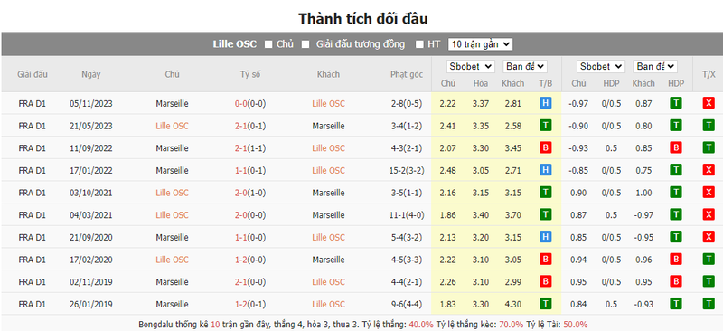 Nhận định soi kèo châu Á - Lille vs Marseille Nhận định soi kèo châu Á - Lille vs Marseille
