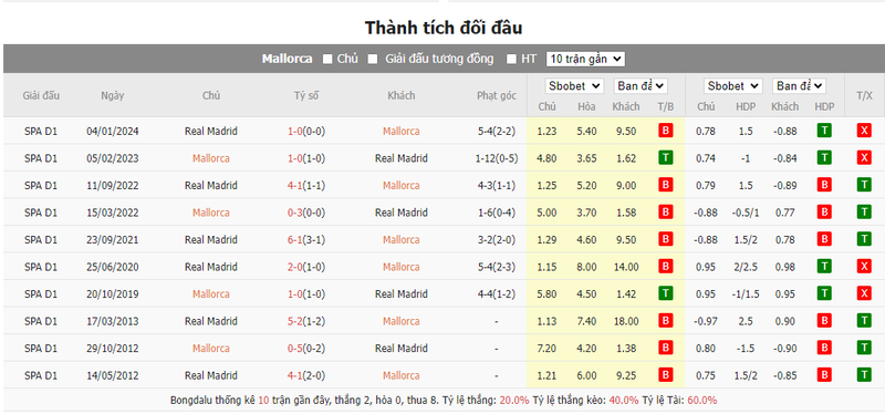 Nhận định soi kèo châu Á – Mallorca vs Real Madrid Nhận định soi kèo châu Á – Mallorca vs Real Madrid