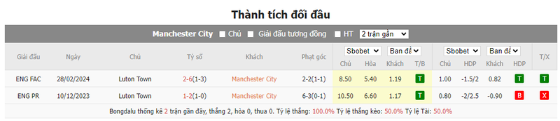 Nhận định soi kèo châu Á - Man City vs Luton Town Nhận định soi kèo châu Á - Man City vs Luton Town