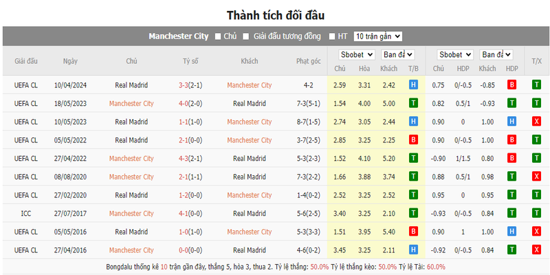 Nhận định soi kèo châu Á – Man City vs Real Madrid Nhận định soi kèo châu Á – Man City vs Real Madrid