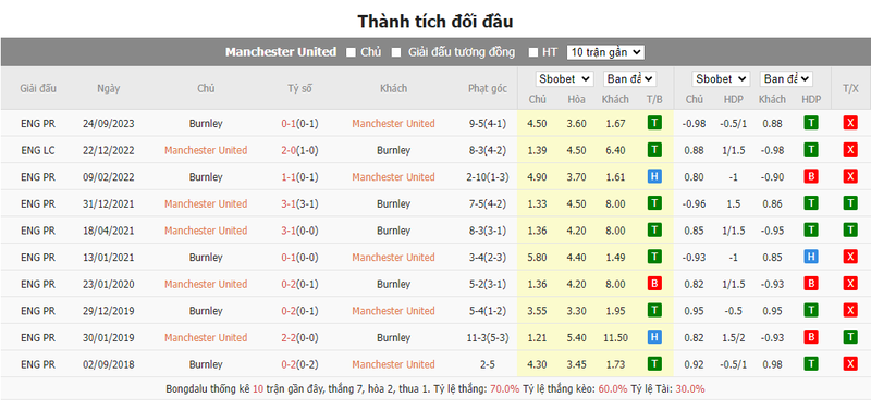 Nhận định soi kèo châu Á – Man United vs Burnley Nhận định soi kèo châu Á – Man United vs Burnley