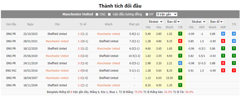 Nhận định soi kèo châu Á – Man United vs Sheffield Nhận định soi kèo châu Á – Man United vs Sheffield