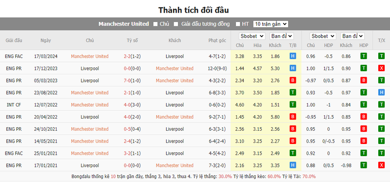 Nhận định soi kèo châu Á - Man Utd vs Liverpool Nhận định soi kèo châu Á - Man Utd vs Liverpool