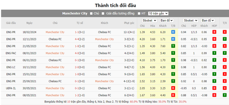 Nhận định soi kèo châu Á – Manchester City vs Chelsea Nhận định soi kèo châu Á – Manchester City vs Chelsea