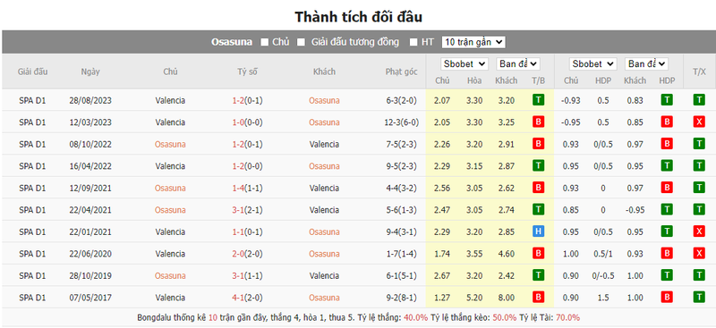 Nhận định soi kèo châu Á – Osasuna vs Valencia Nhận định soi kèo châu Á – Osasuna vs Valencia
