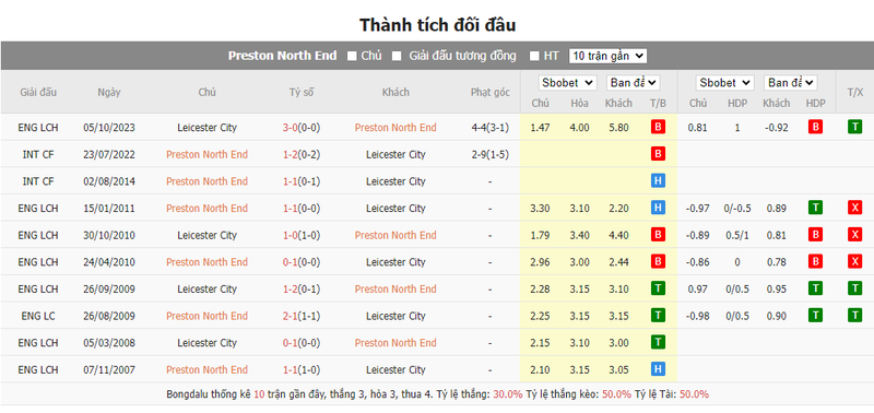Nhận định soi kèo châu Á – Preston vs Leicester Nhận định soi kèo châu Á – Preston vs Leicester