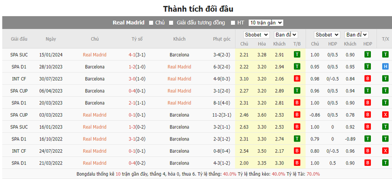 Nhận định soi kèo châu Á – Real Madrid vs Barcelona Nhận định soi kèo châu Á – Real Madrid vs Barcelona