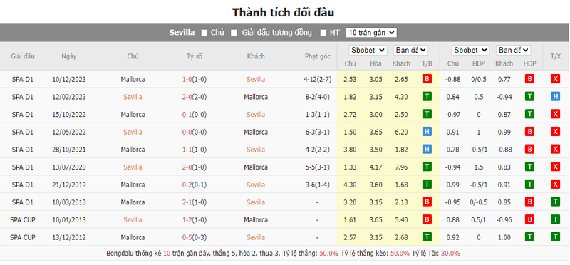 Nhận định soi kèo châu Á – Sevilla vs Mallorca Nhận định soi kèo châu Á – Sevilla vs Mallorca