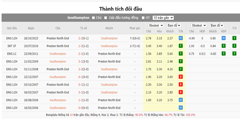 Nhận định soi kèo châu Á – Southampton vs Preston Nhận định soi kèo châu Á – Southampton vs Preston
