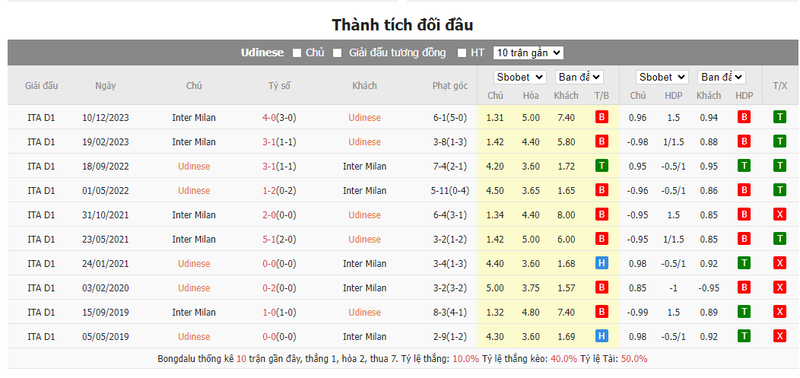 Nhận định soi kèo châu Á - Udinese vs Inter Milan Nhận định soi kèo châu Á - Udinese vs Inter Milan
