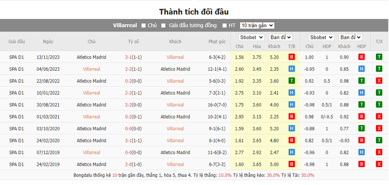 Nhận định soi kèo châu Á - Villarreal vs Atletico Madrid Nhận định soi kèo châu Á - Villarreal vs Atletico Madrid