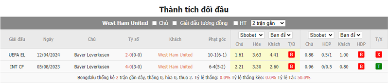 Nhận định soi kèo châu Á – West Ham vs Leverkusen Nhận định soi kèo châu Á – West Ham vs Leverkusen
