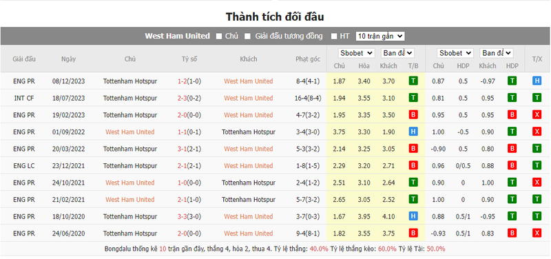 Nhận định soi kèo châu Á - West Ham vs Tottenham Nhận định soi kèo châu Á - West Ham vs Tottenham