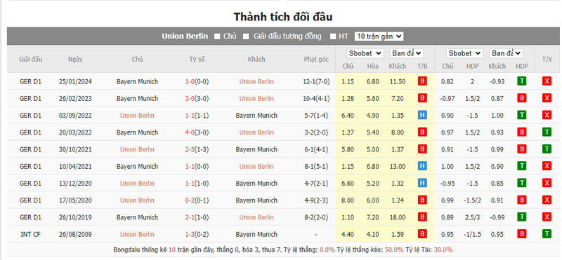 Nhận định soi kèo châu Á – Union Berlin vs Bayern Munich Nhận định soi kèo châu Á – Union Berlin vs Bayern Munich