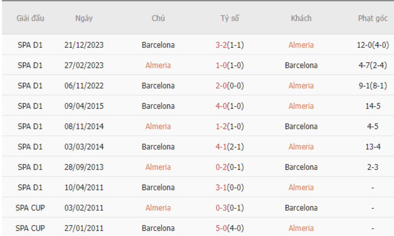 Nhận định soi kèo châu Á – Almeria vs Barcelona Nhận định soi kèo châu Á – Almeria vs Barcelona