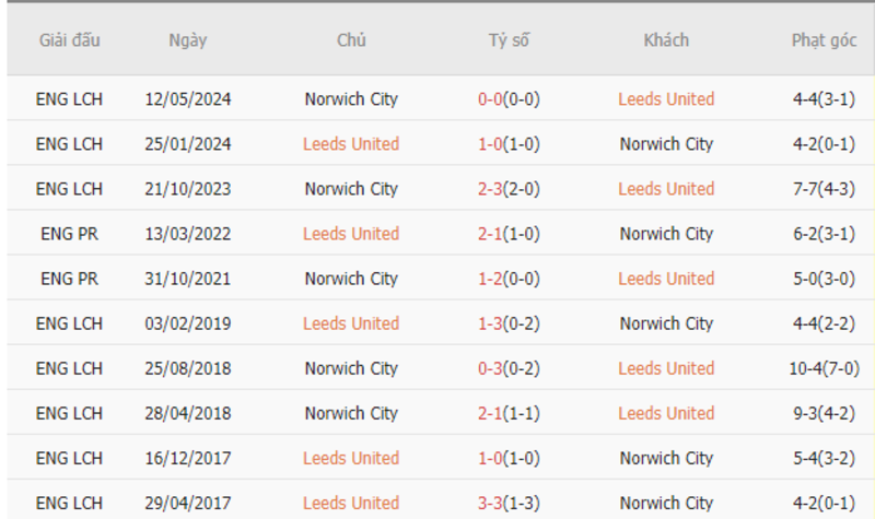 Nhận định soi kèo châu Á – Leeds vs Norwich Nhận định soi kèo châu Á – Leeds vs Norwich