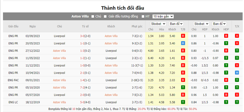 Nhận định soi kèo châu Á – Aston Villa vs Liverpool Nhận định soi kèo châu Á – Aston Villa vs Liverpool