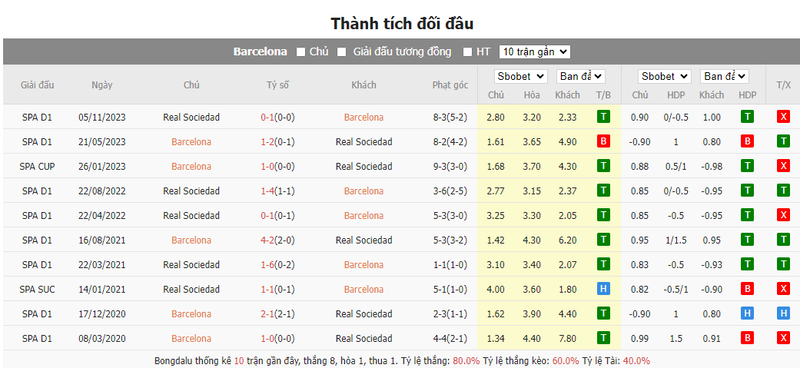 Nhận định soi kèo châu Á – Barcelona vs Real Sociedad Nhận định soi kèo châu Á – Barcelona vs Real Sociedad
