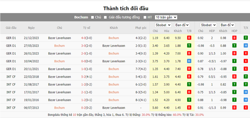 Nhận định soi kèo châu Á – Bochum vs Leverkusen Nhận định soi kèo châu Á – Bochum vs Leverkusen