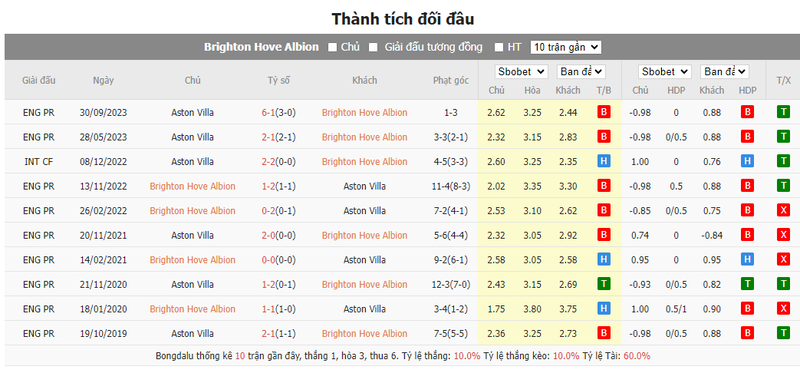 Nhận định soi kèo châu Á – Brighton vs Aston Villa Nhận định soi kèo châu Á – Brighton vs Aston Villa