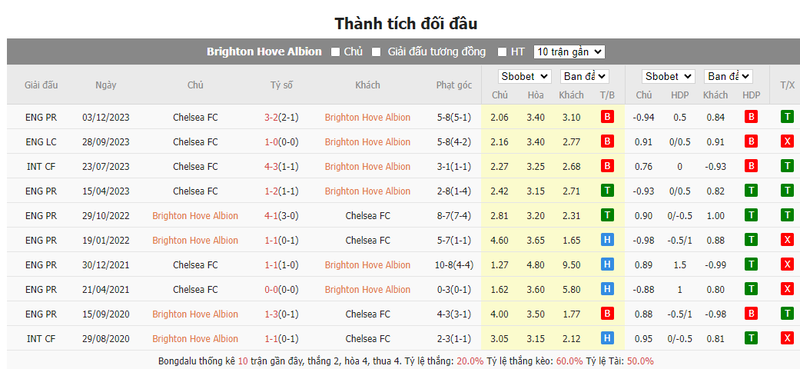 Nhận định soi kèo châu Á – Brighton vs Chelsea Nhận định soi kèo châu Á – Brighton vs Chelsea