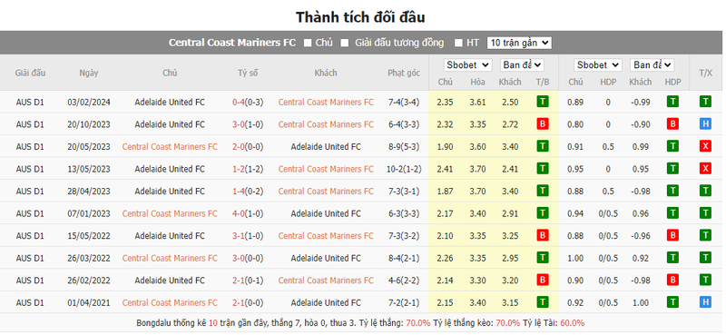 Nhận định soi kèo châu Á – Central Coast Mariners vs Adelaide United Nhận định soi kèo châu Á – Central Coast Mariners vs Adelaide United