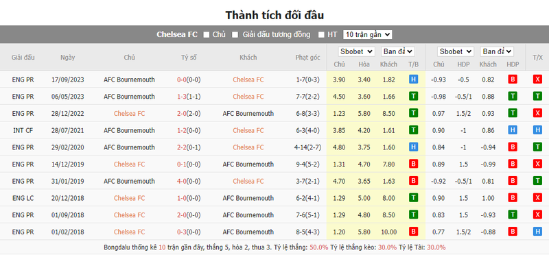Nhận định soi kèo châu Á – Chelsea vs Bournemouth Nhận định soi kèo châu Á – Chelsea vs Bournemouth