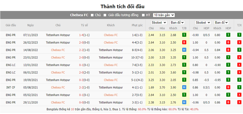 Nhận định soi kèo châu Á – Chelsea vs Tottenham Nhận định soi kèo châu Á – Chelsea vs Tottenham