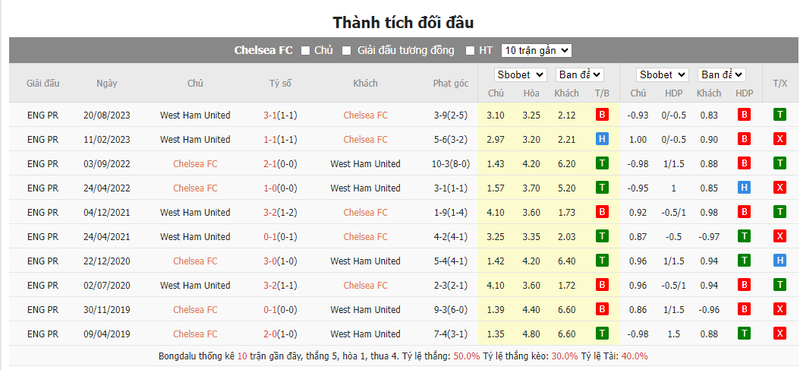 Tỷ lệ kèo trận đấu Chelsea vs West Ham United Tỷ lệ kèo trận đấu Chelsea vs West Ham United